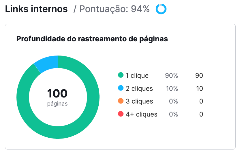profundidade do rastreamento de páginas