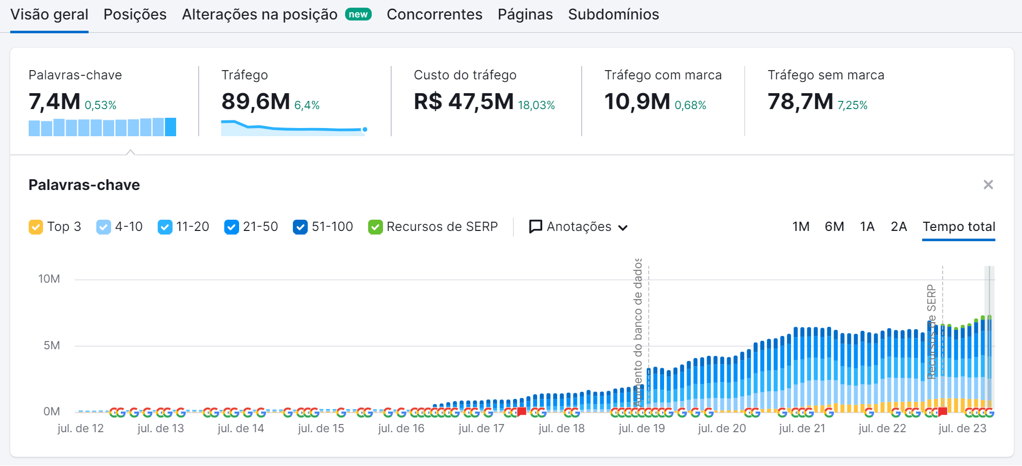 ferramenta pesquisa orgânica semrush - visão geral