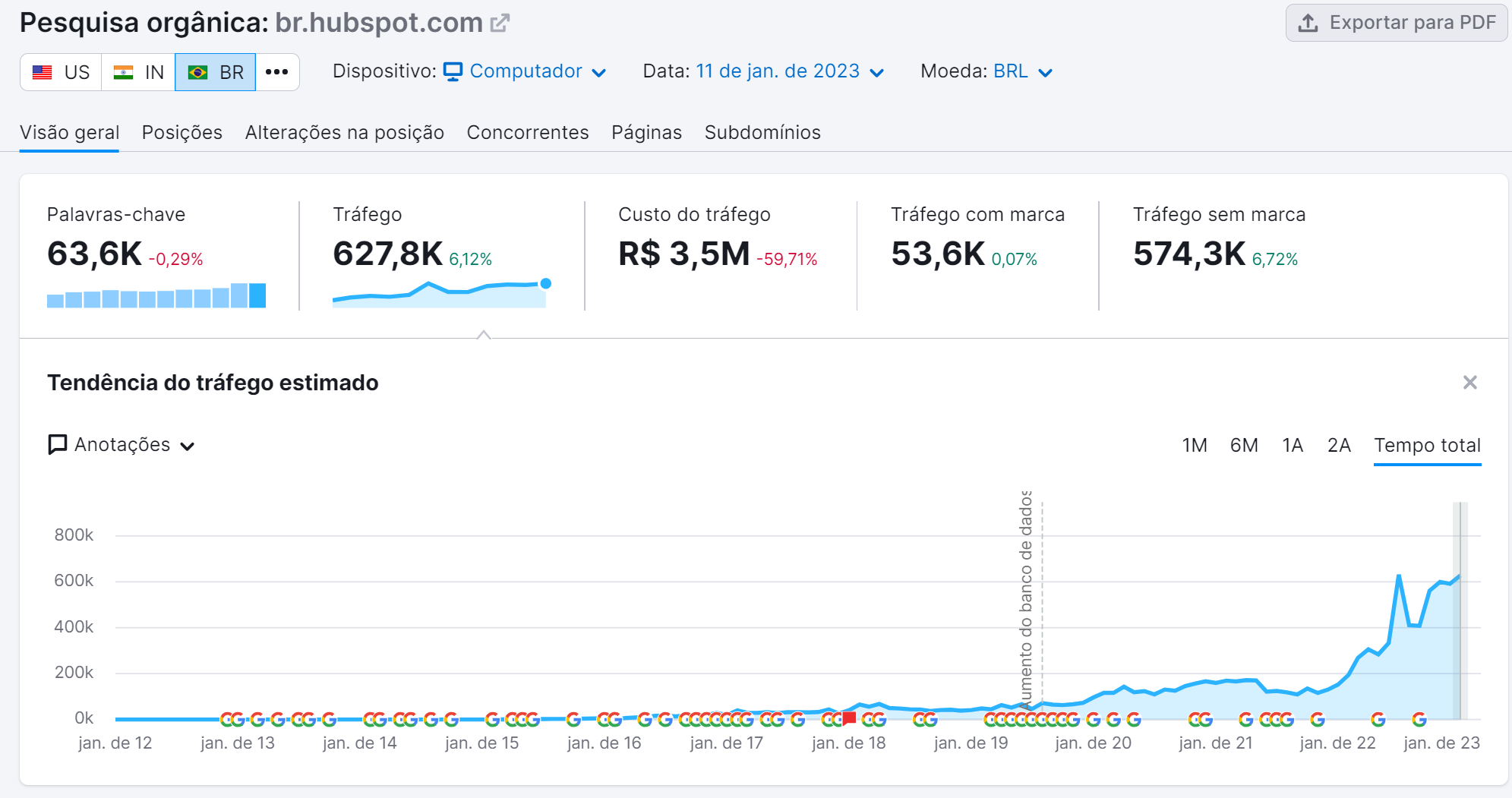 tendência de tráfego estimada