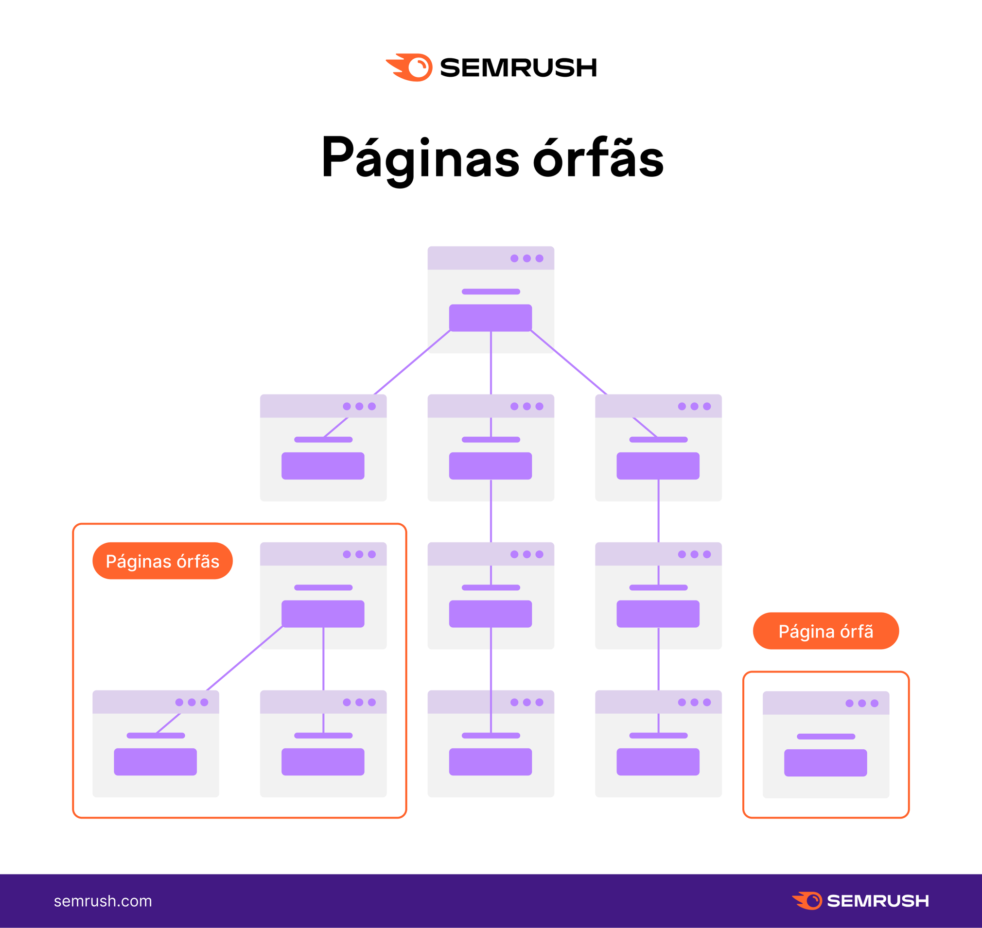 páginas órfãs