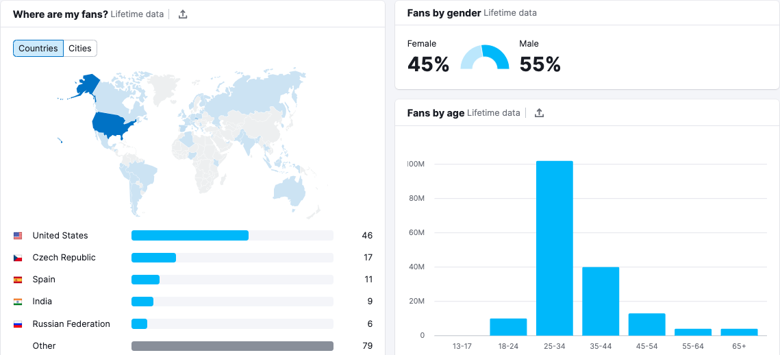 Informações Geográficas e Demográficas dos Seguidores