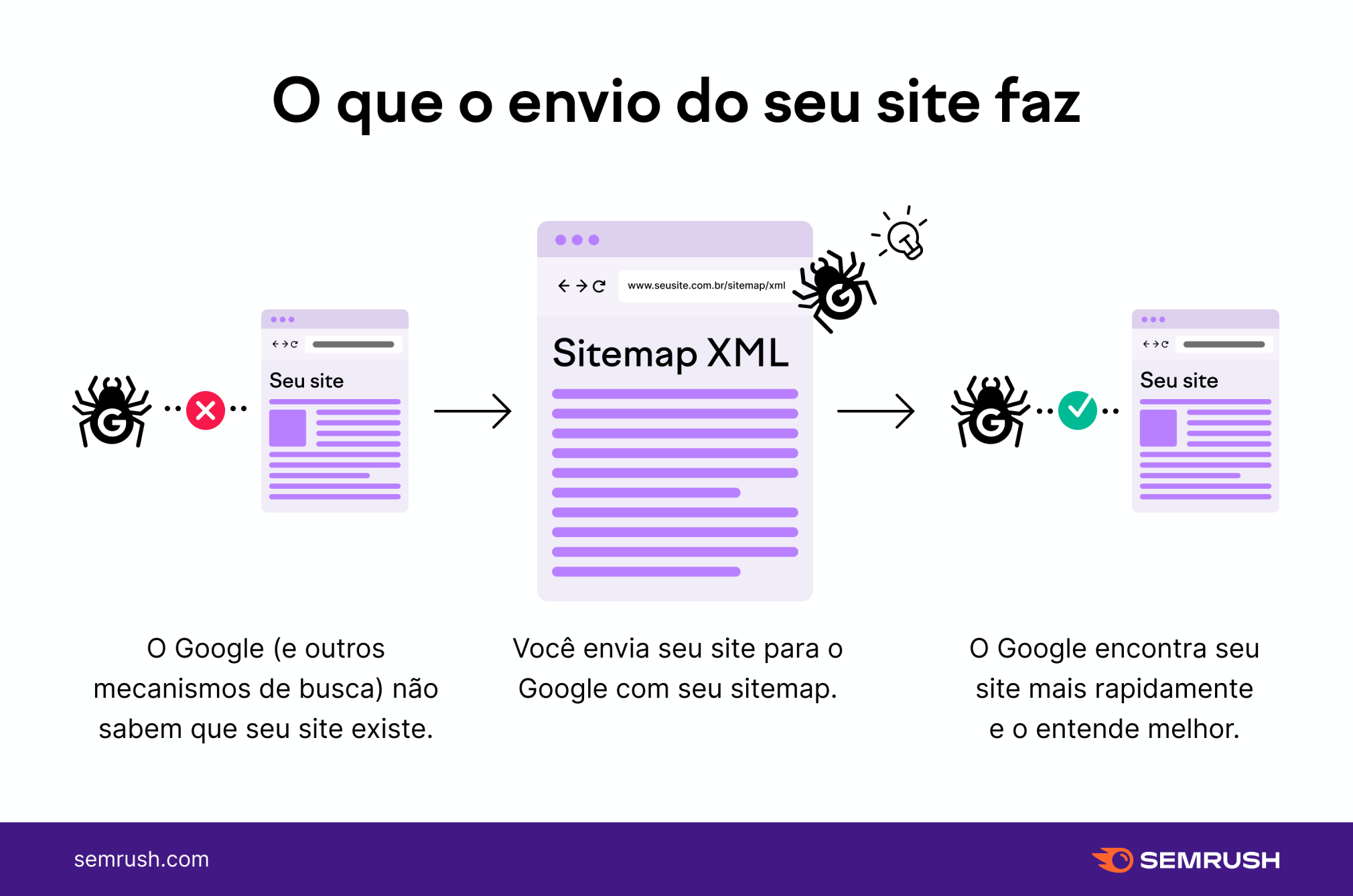 Ilustração do que acontece ao enviar sites para mecanismos de pesquisa