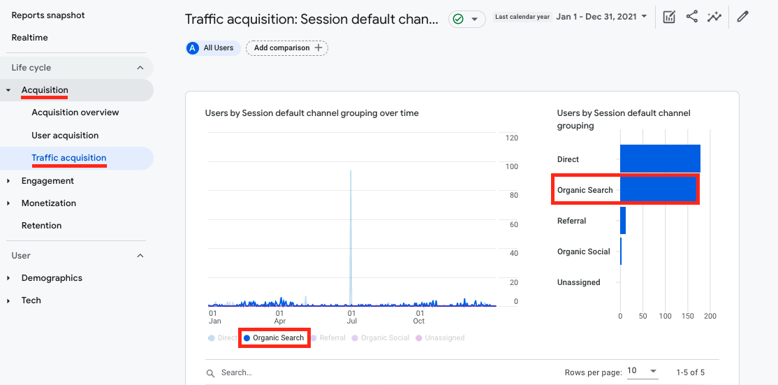 tráfego orgânico no Google Analytics ou GA4