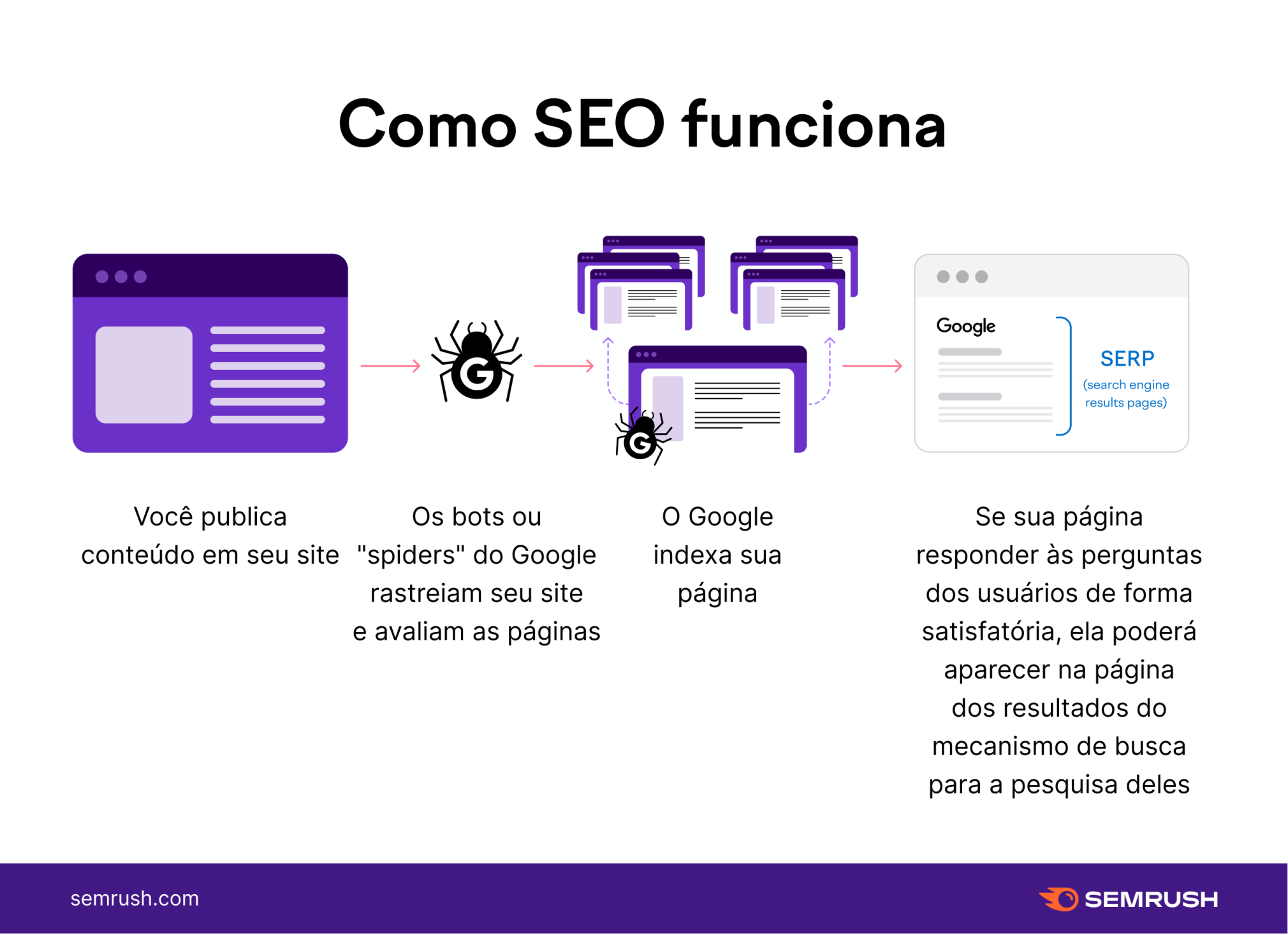 como SEO funciona