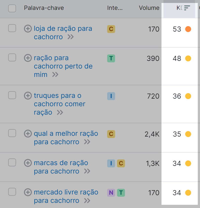 coluna com resultados da métrica dificuldade de palavra-chave