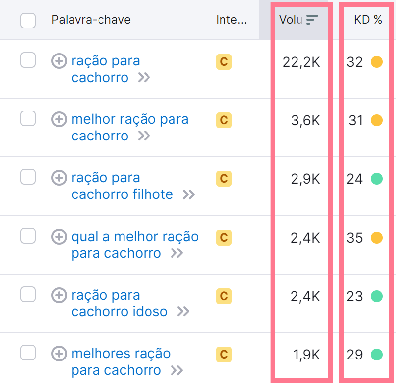 resultados de volume de pesquisa e dificuldade de palavras-chave
