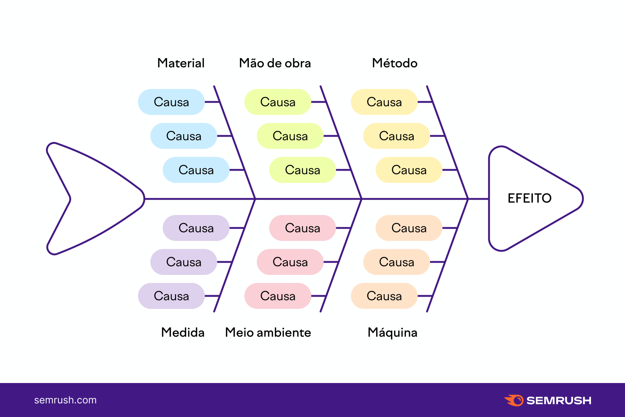 infográfico com os pontos do diagrama de ishikawa
