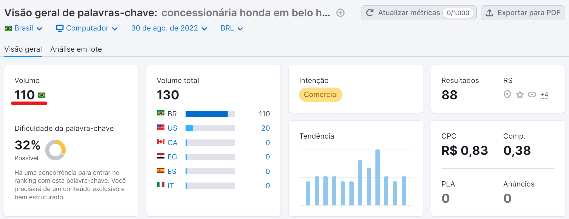 o que são palavras-chave - exemplo visão feral de palavras-chave semrush - busca específica