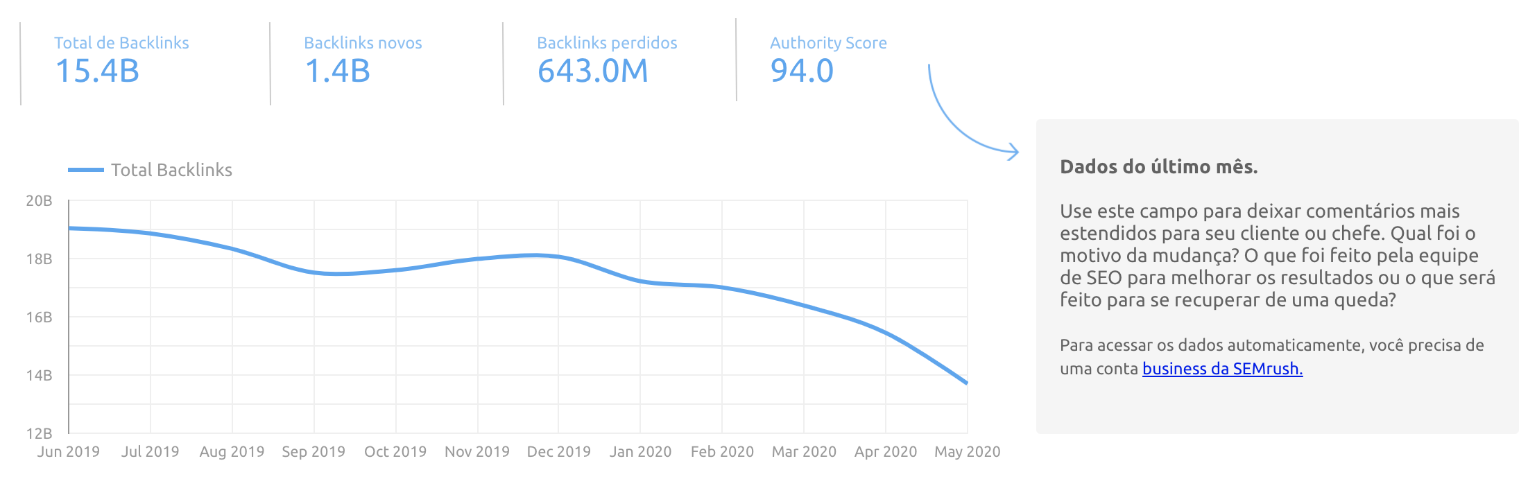 gráfico com dados sobre backlinks