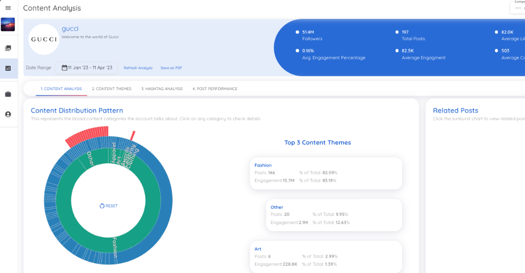 gráfico com dados no gerador de conteúdo de ia AI Social Content Generator