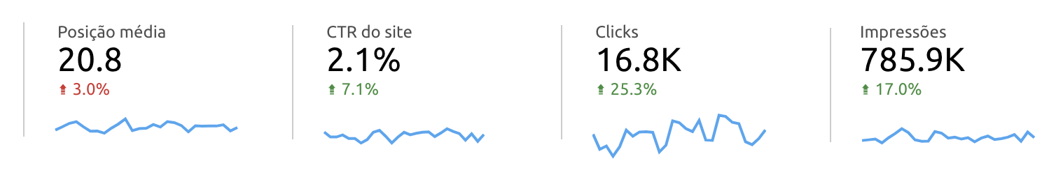 Conectores do Google Search Console no relatório de SEO do Google Looker Studio