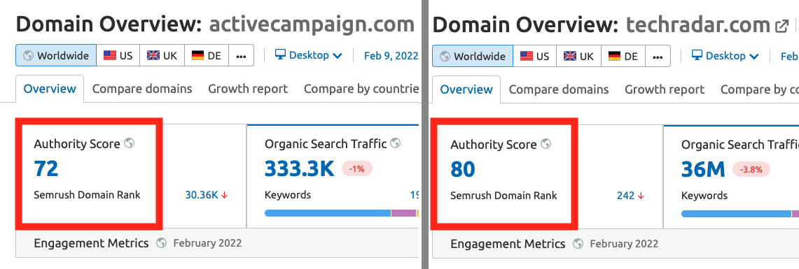 Authority Scores para Active Campaign e TechRadar
