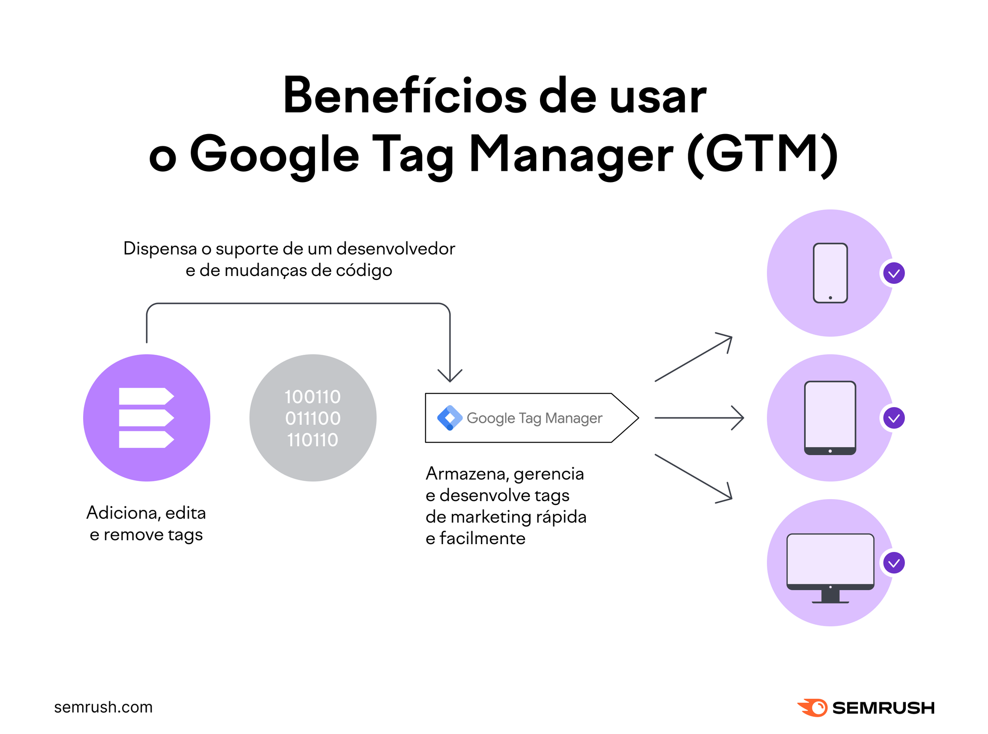 benefícios de usar gtm