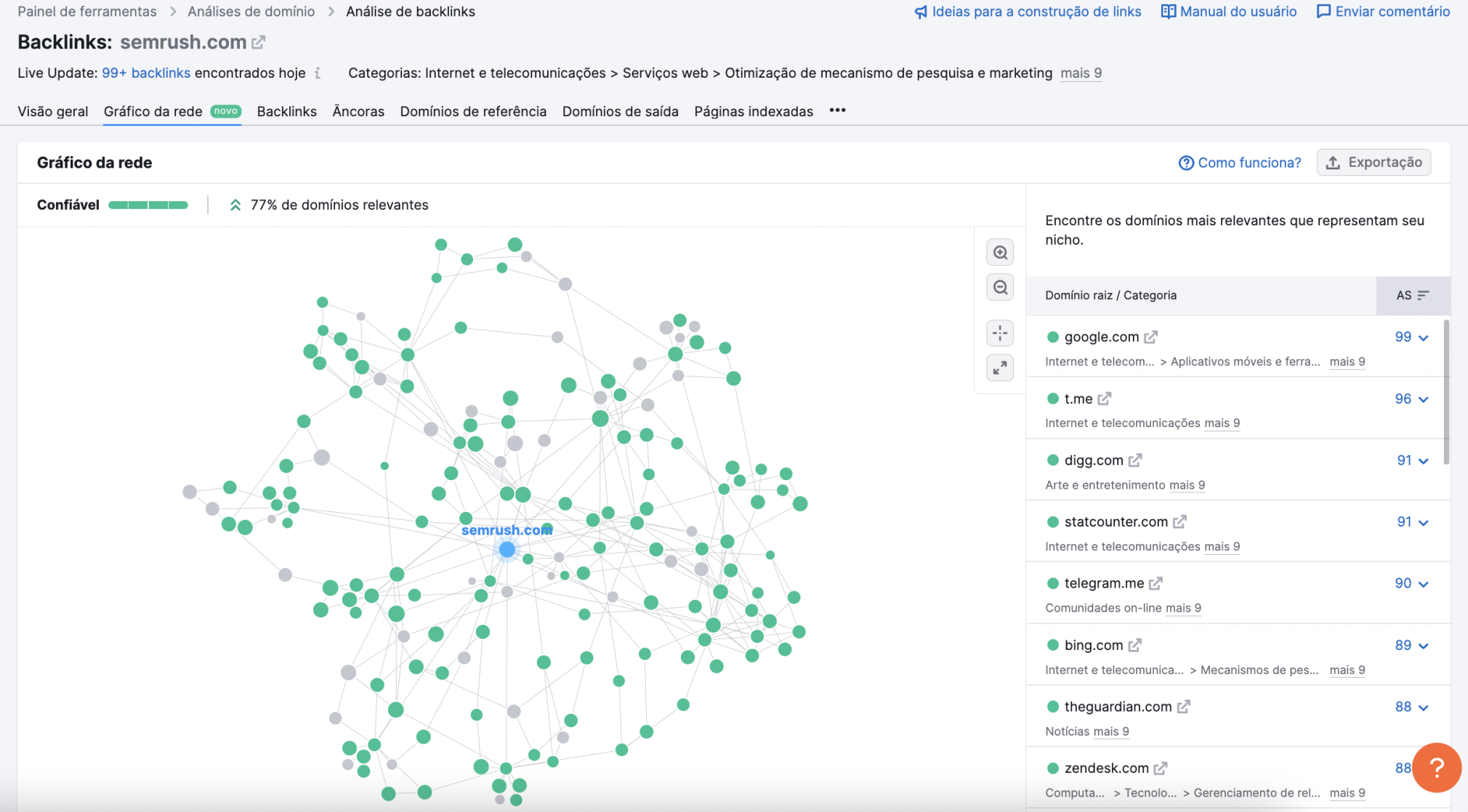 Gráfico da Rede - Semrush