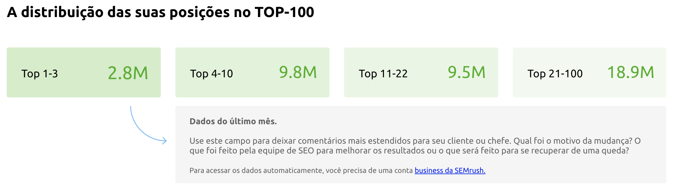 Distribuição de Posições no TOP-100