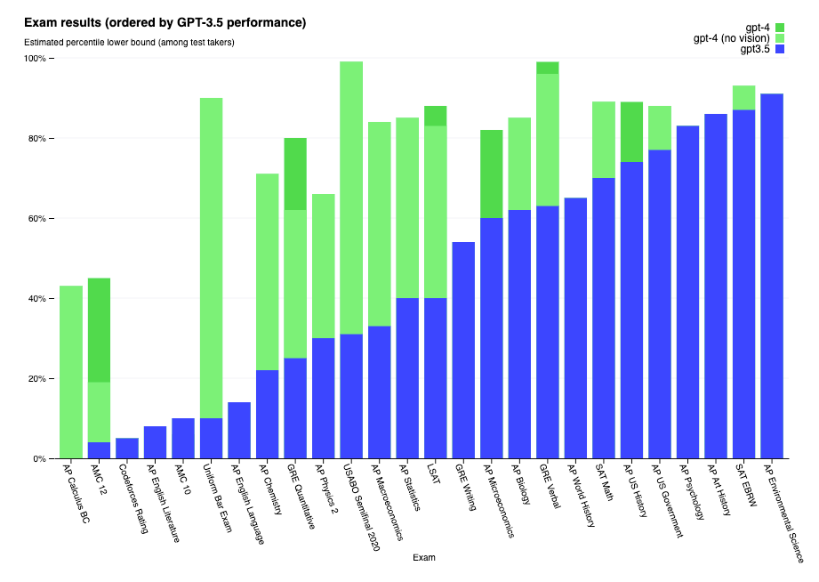 Gráfico comparando o desempenho de GPT-3.5 e GPT-4 da OpenAI no exame