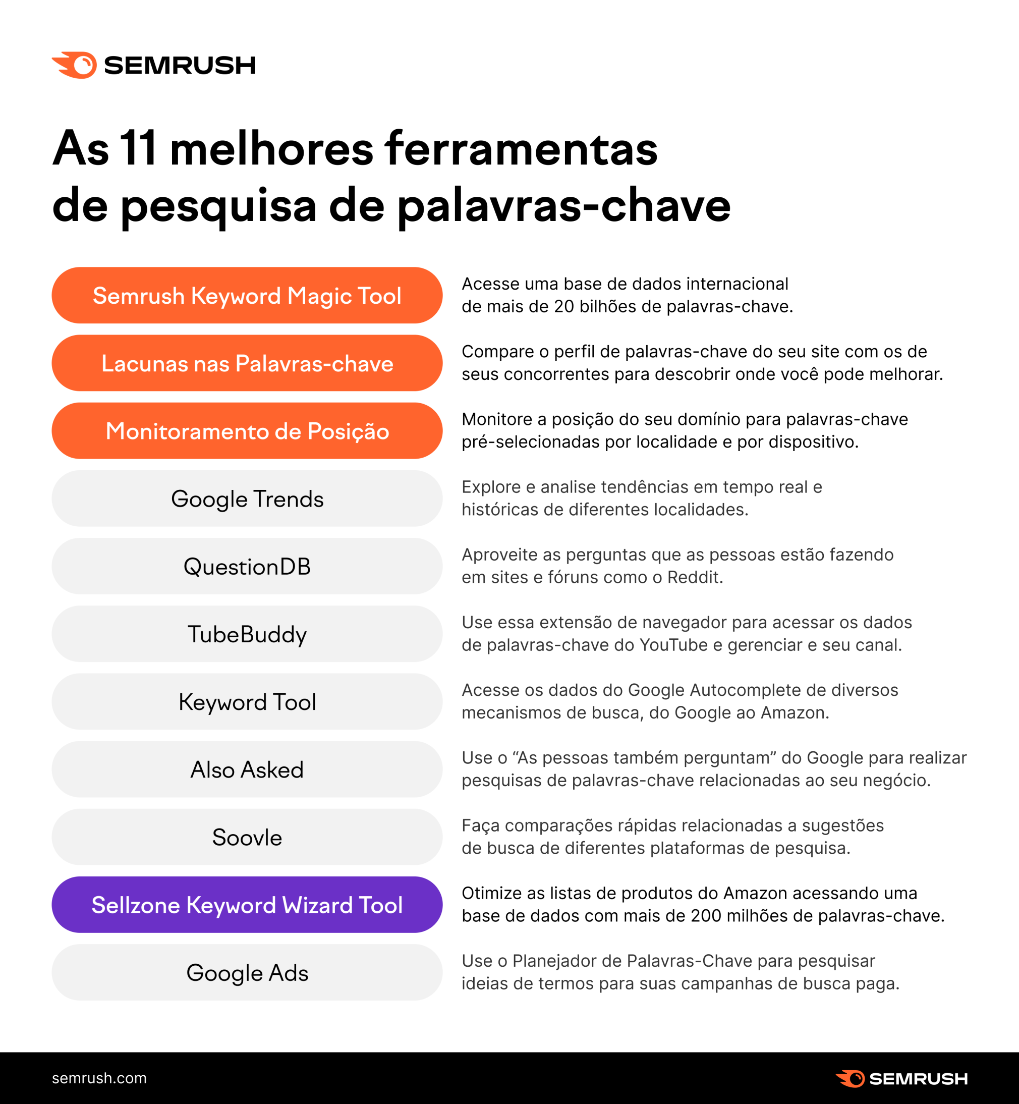 Infográfico com lista de 11 ferramentas de palavras-chave
