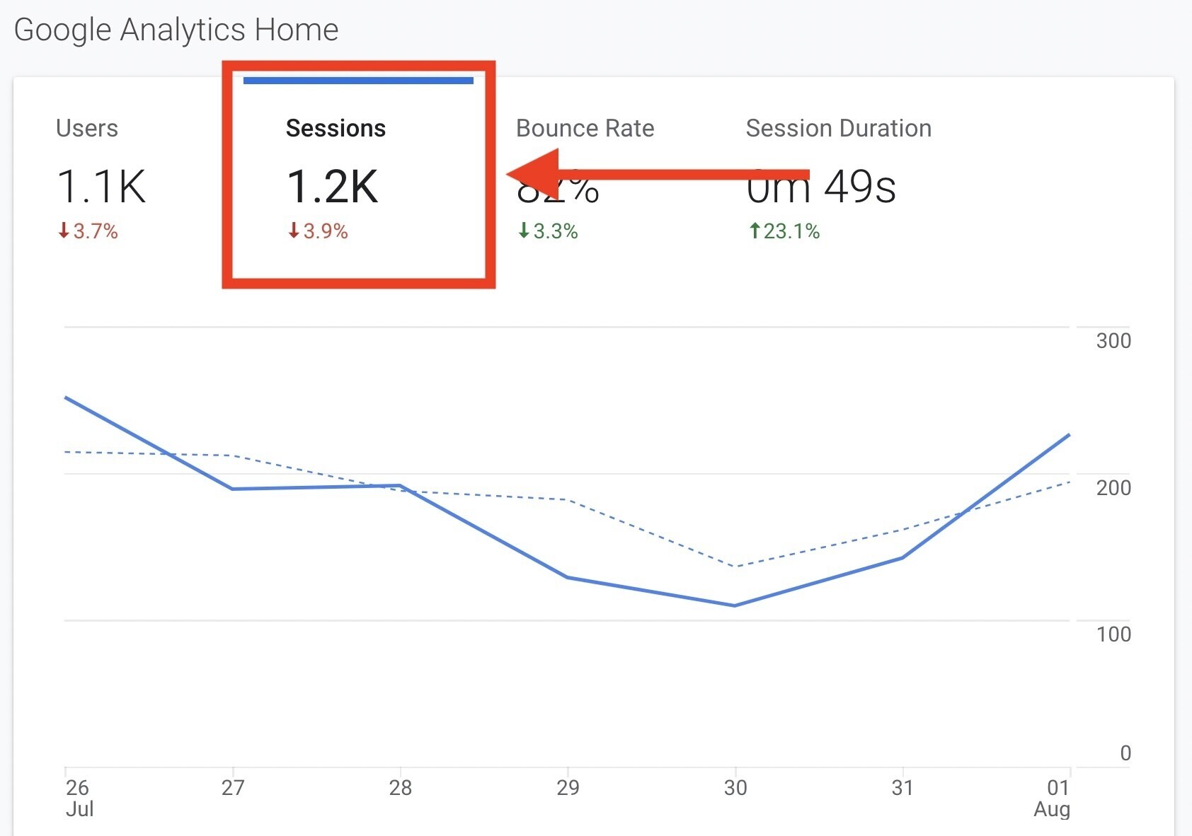 como melhorar seo - google analytics - número de sessões