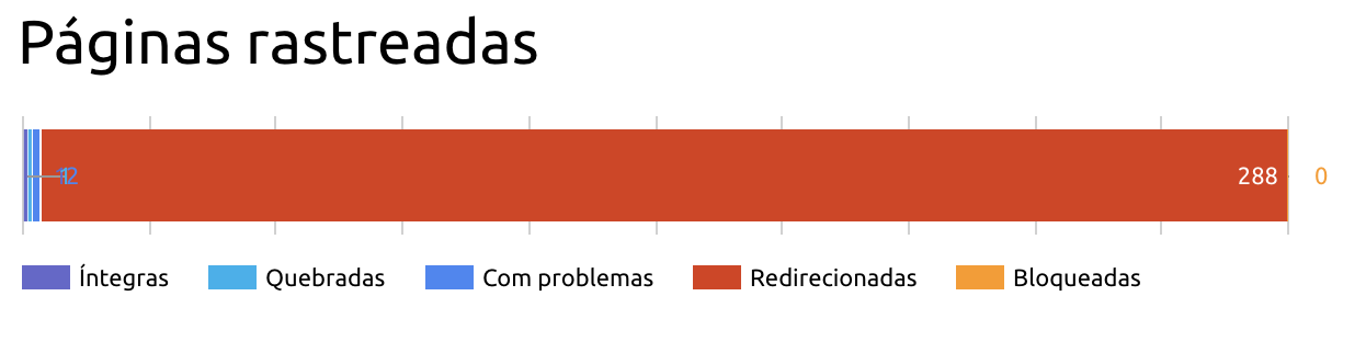 gráfico de páginas rastreadas