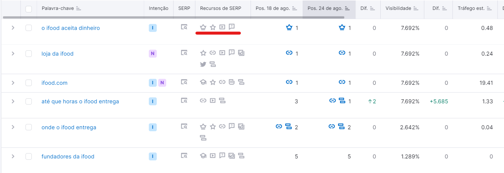 ferramenta monitoramento de posição semrush - recursos da SERP