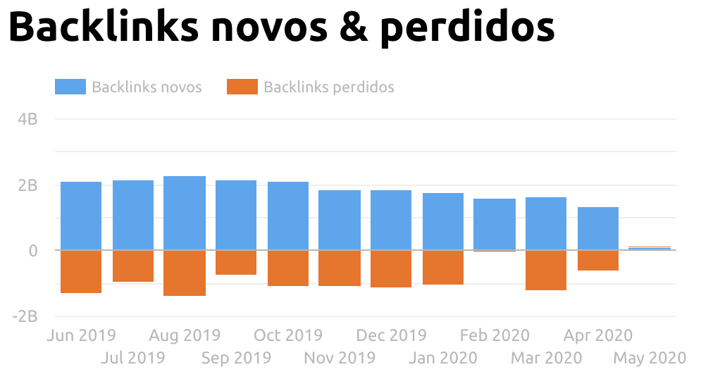 Template de relatório SEO no Google Looker Studio: gráfico de backlinks novos e perdidos