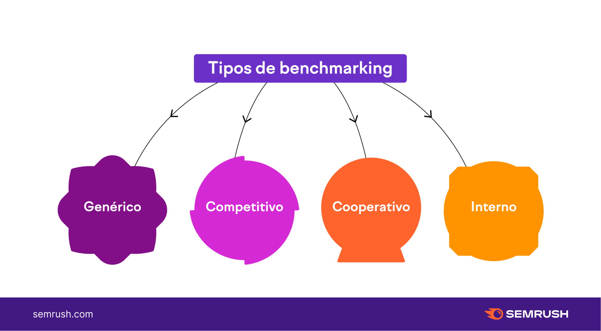 Infográfico com tipos de benchmarking