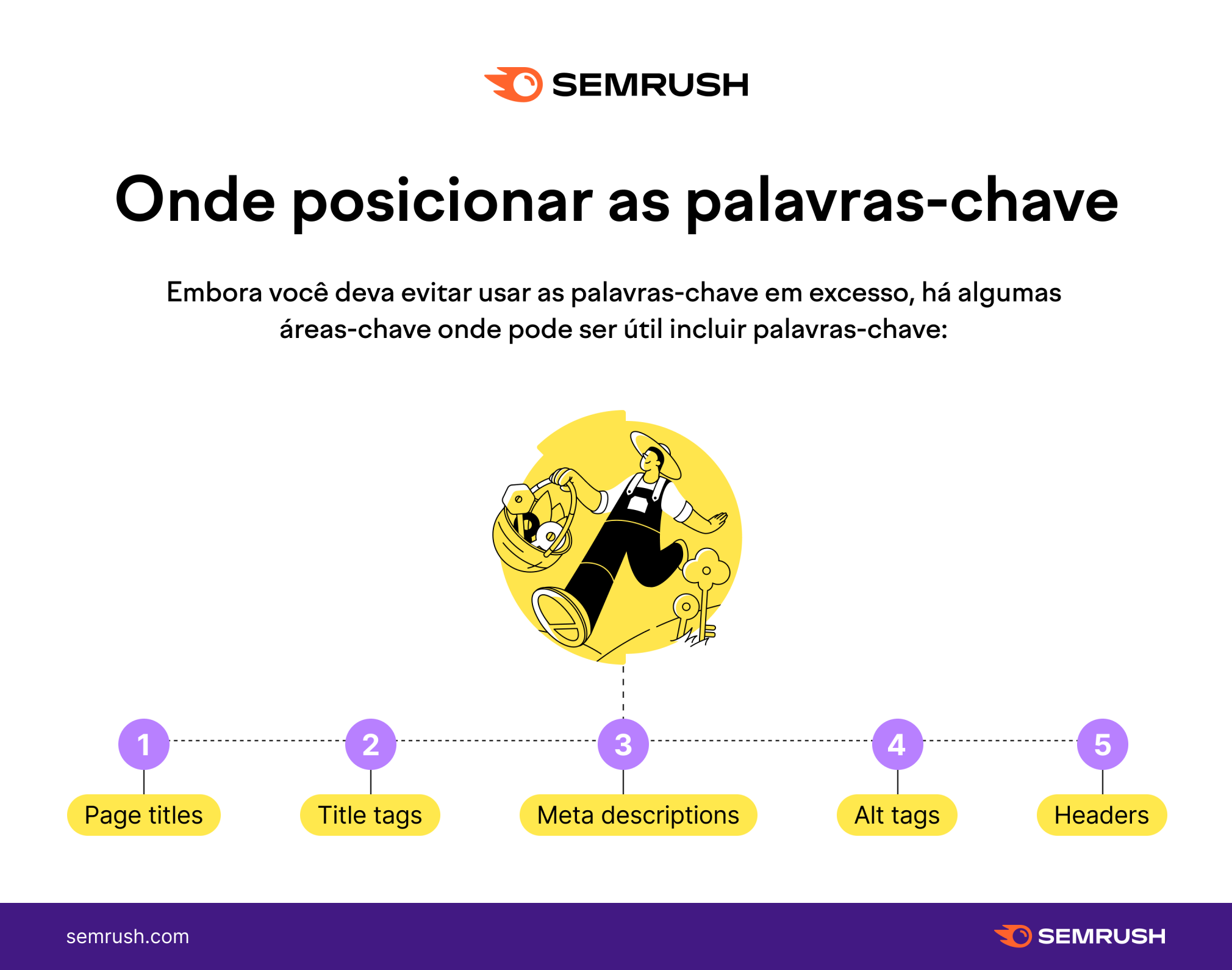 onde posicionar as palavras-chave