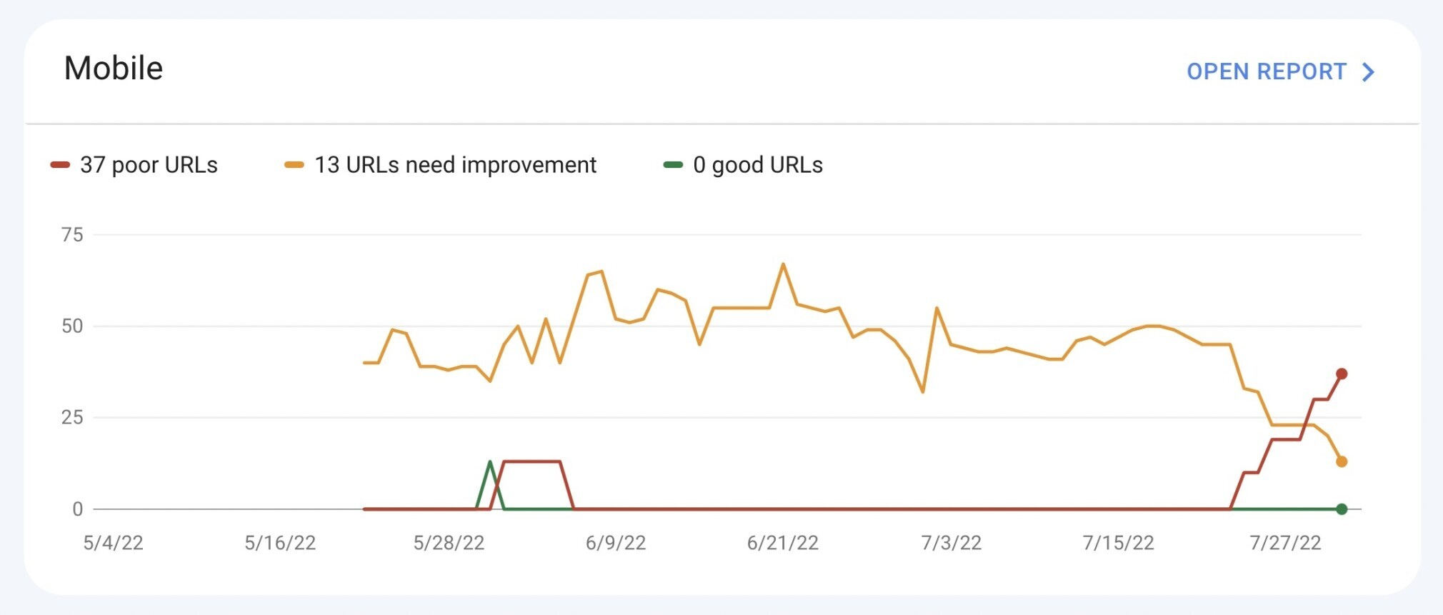 como melhorar seo - google search console - gráfico mobile