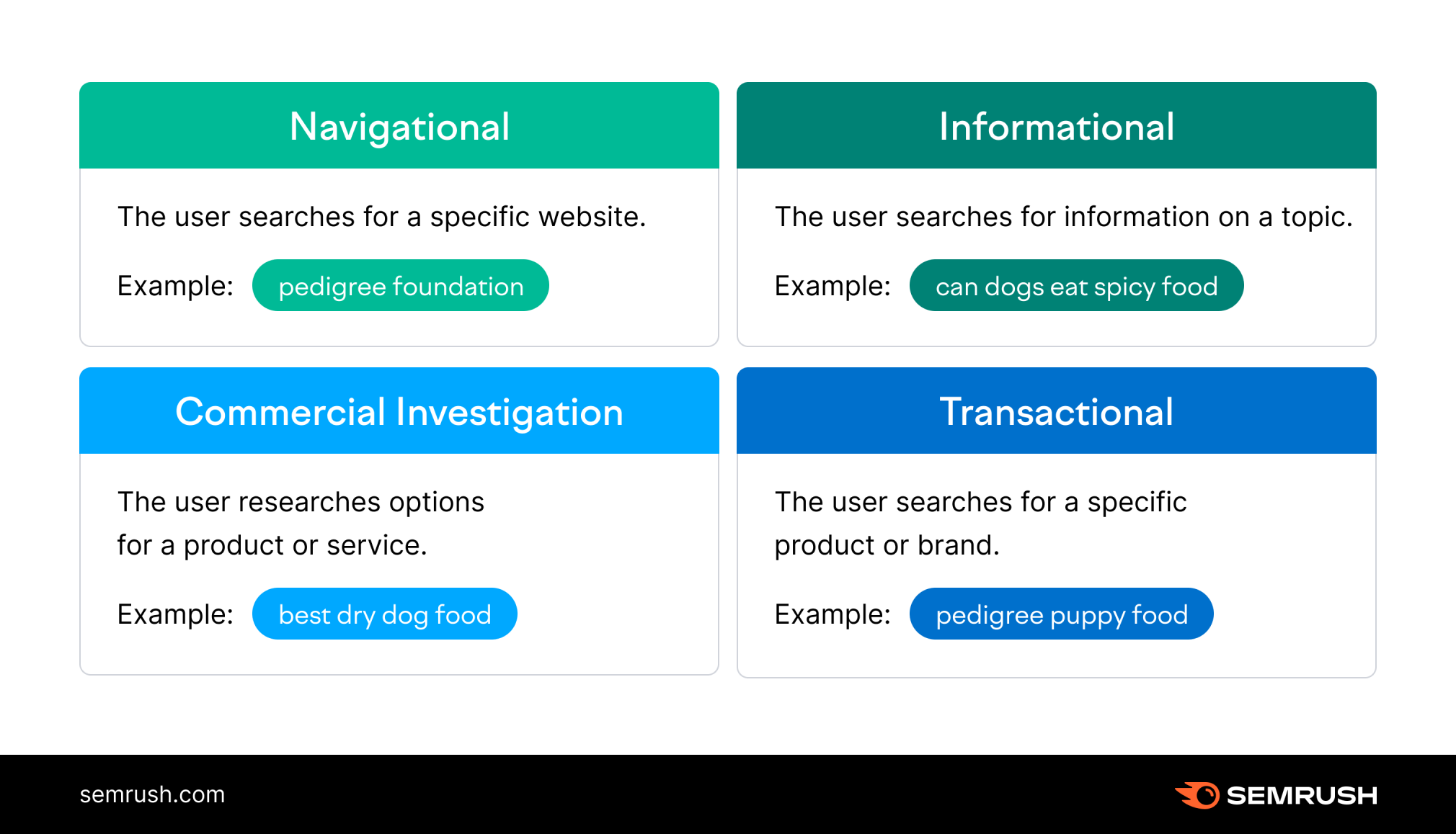different keyword search intents