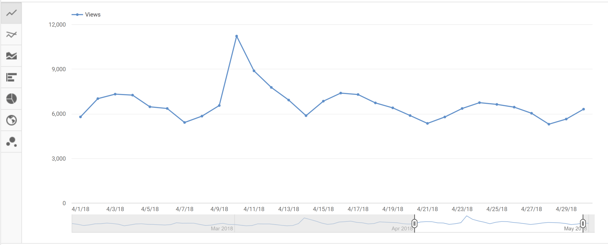 Gráfico de visualizações do canal