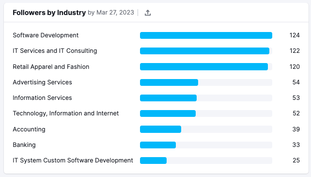 Seguidores Por Setor no LinkedIn