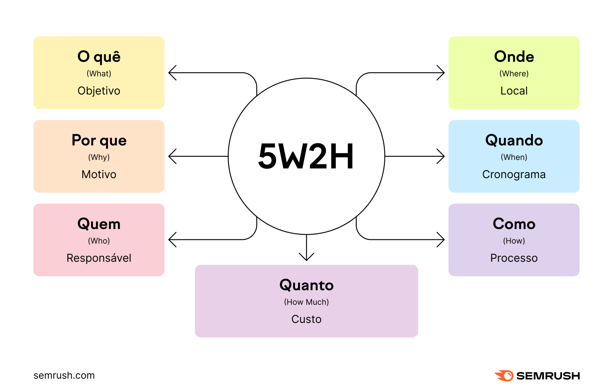 infográfico com cada um dos tópicos do 5W2H