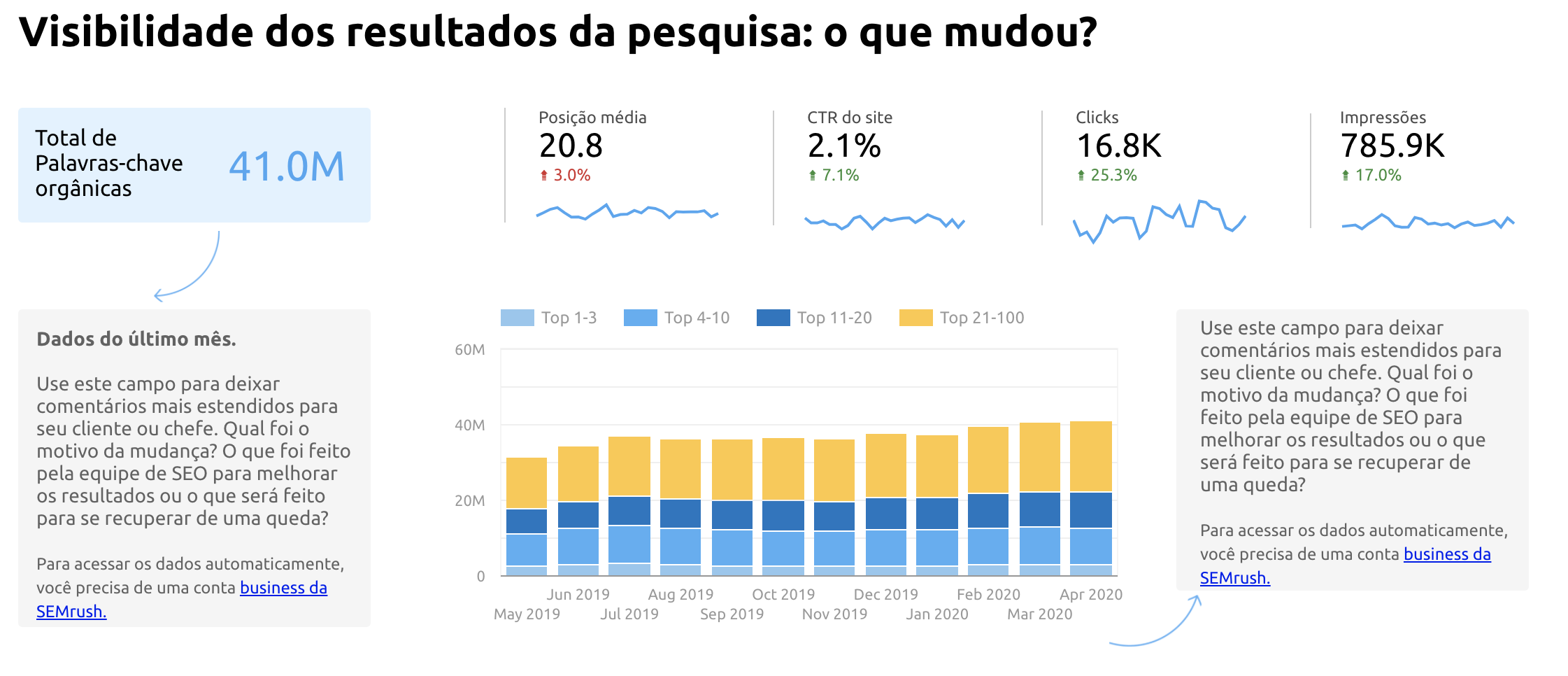 Visibilidade na SERP