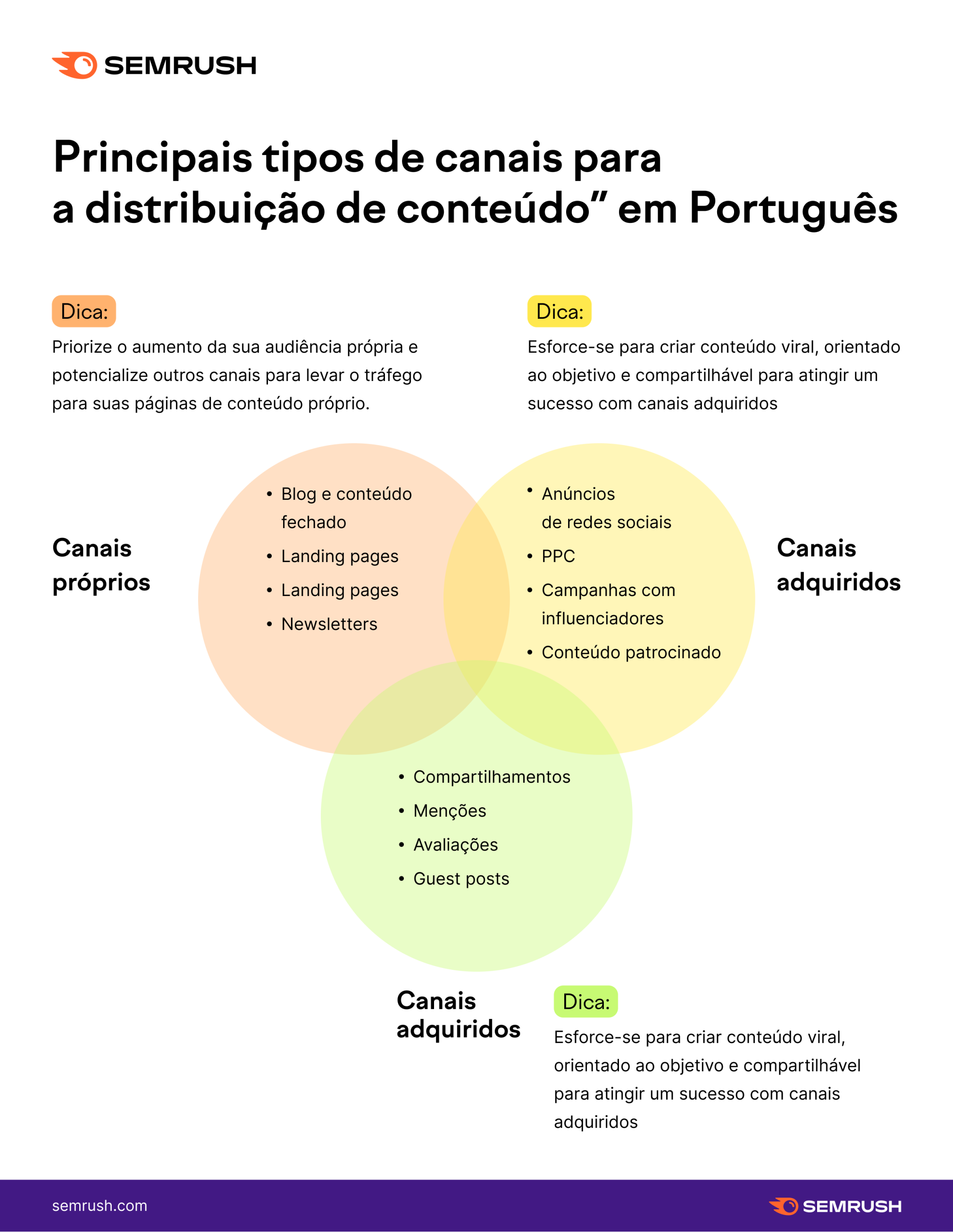 tipos de canais para distribuição de conteúdo