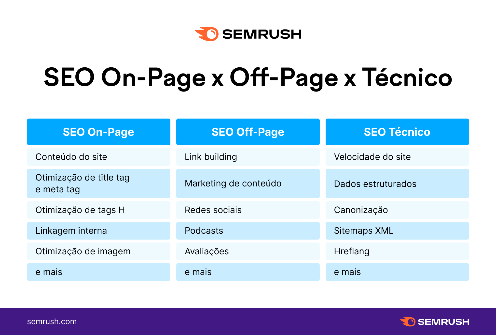 seo on-page x off-page x técnico