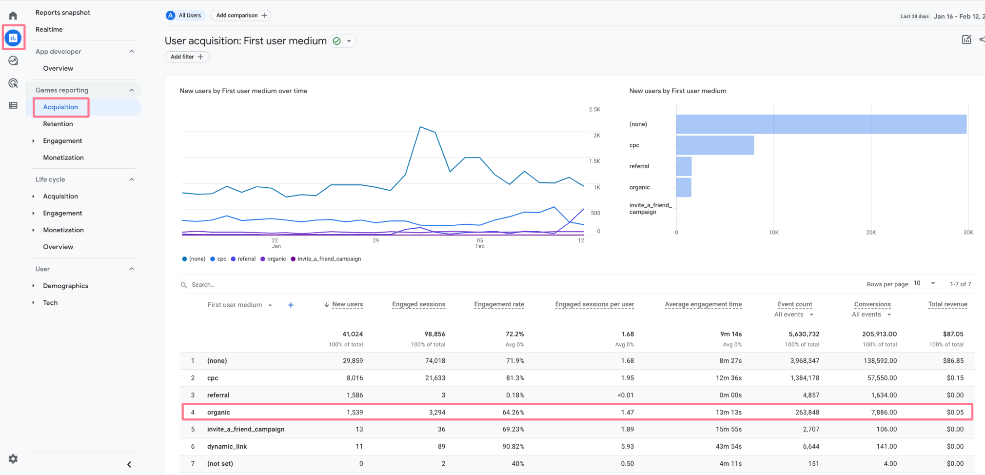 print do google analytics para busca de tráfego orgânico