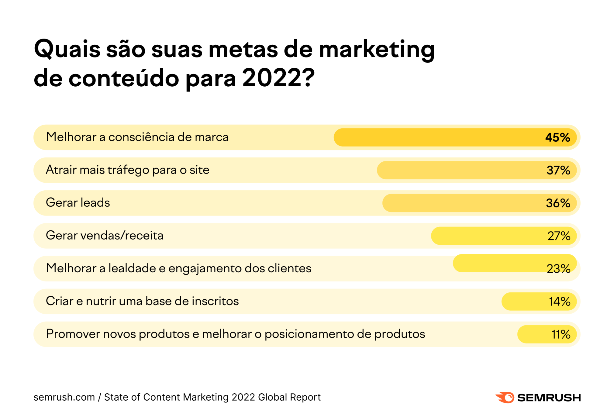 metas de marketing de conteúdo em 2022
