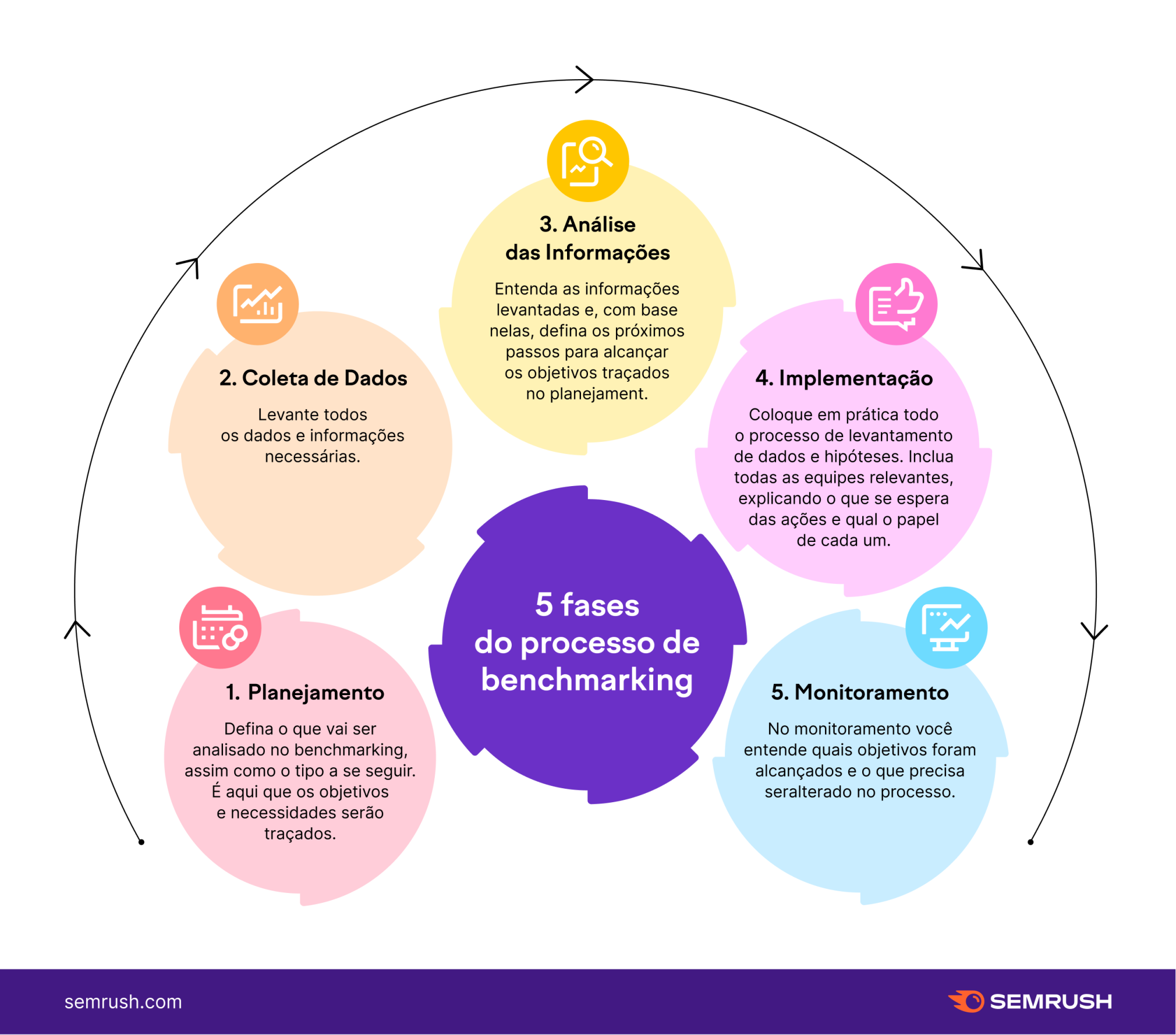 Infográfico com 5 fases do processo de benchmarking