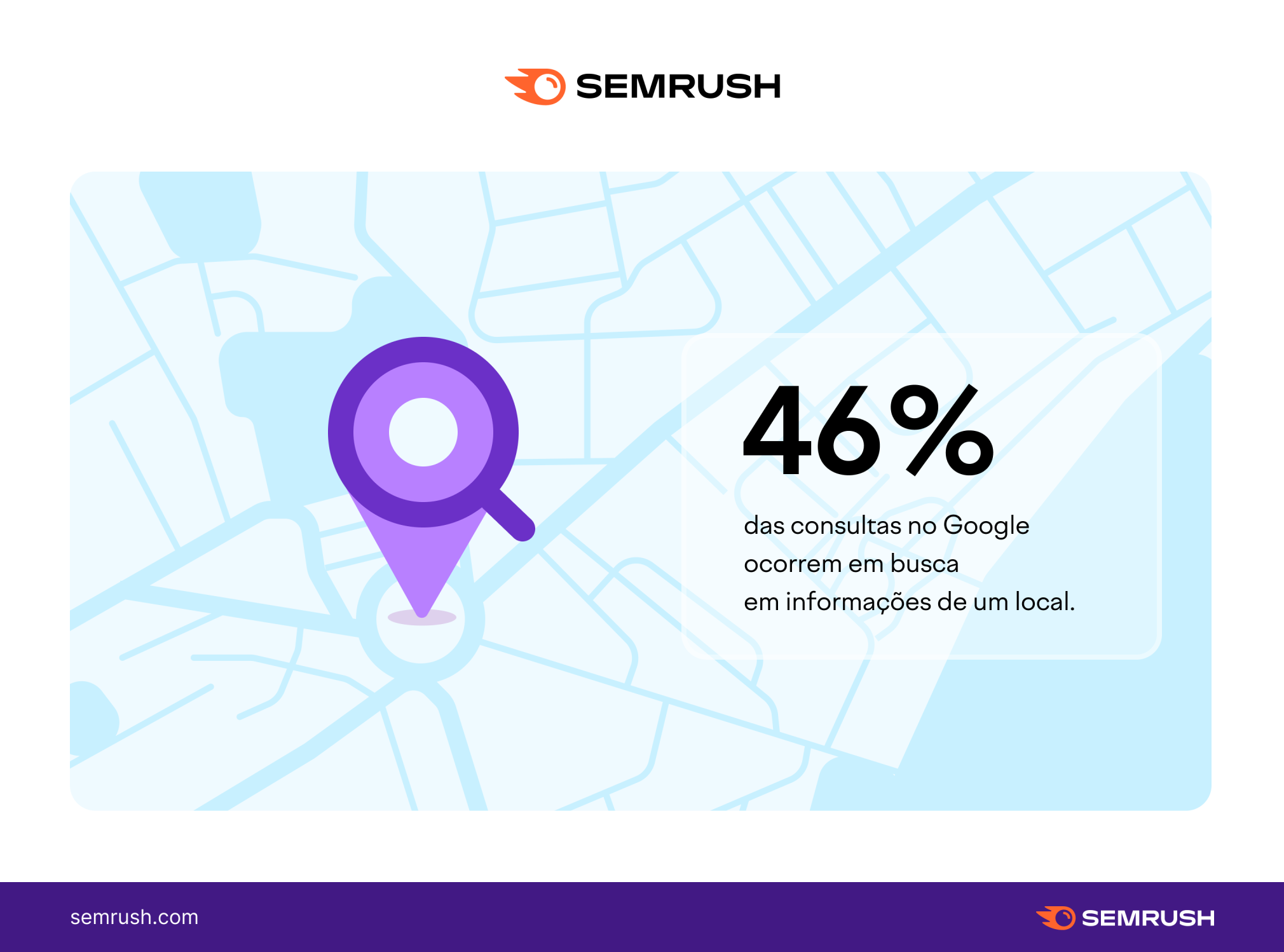 46% das pesquisas feitas no Google são relacionadas a informações locais