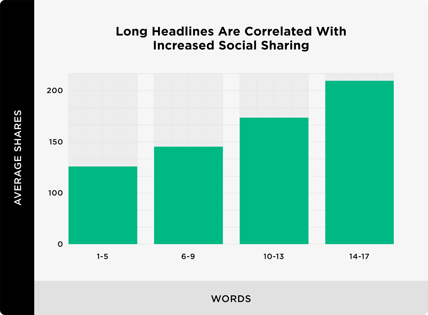 Long headlines are correlated with increased social sharing
