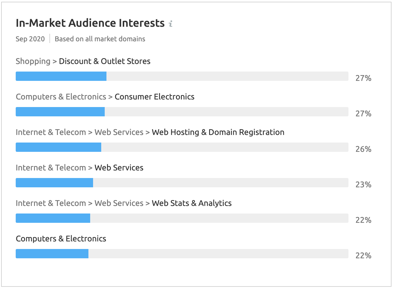 Market Explorer: In-market audience interests