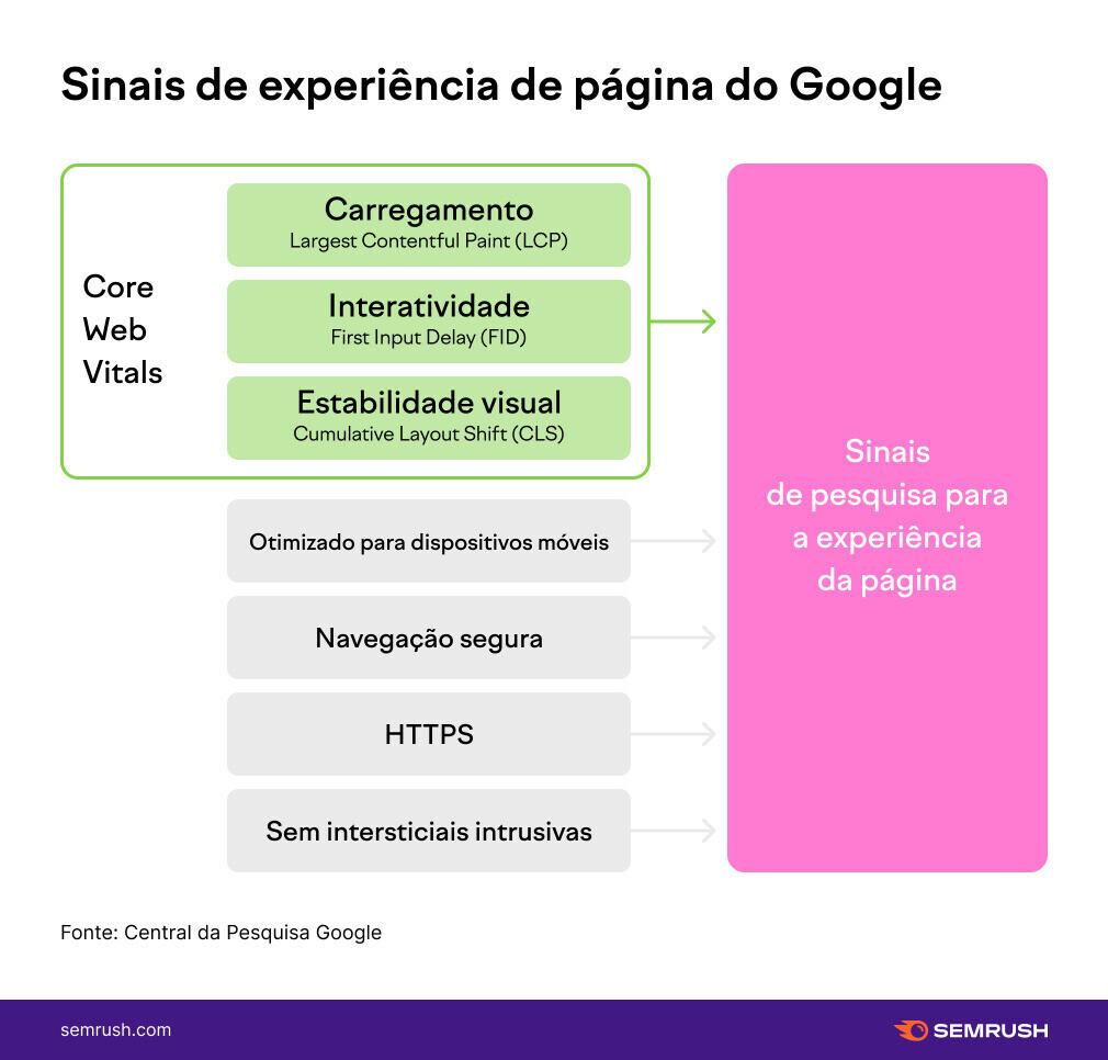 sinais de experiência de página do Google: core web vitals e outras otimizações técnicas