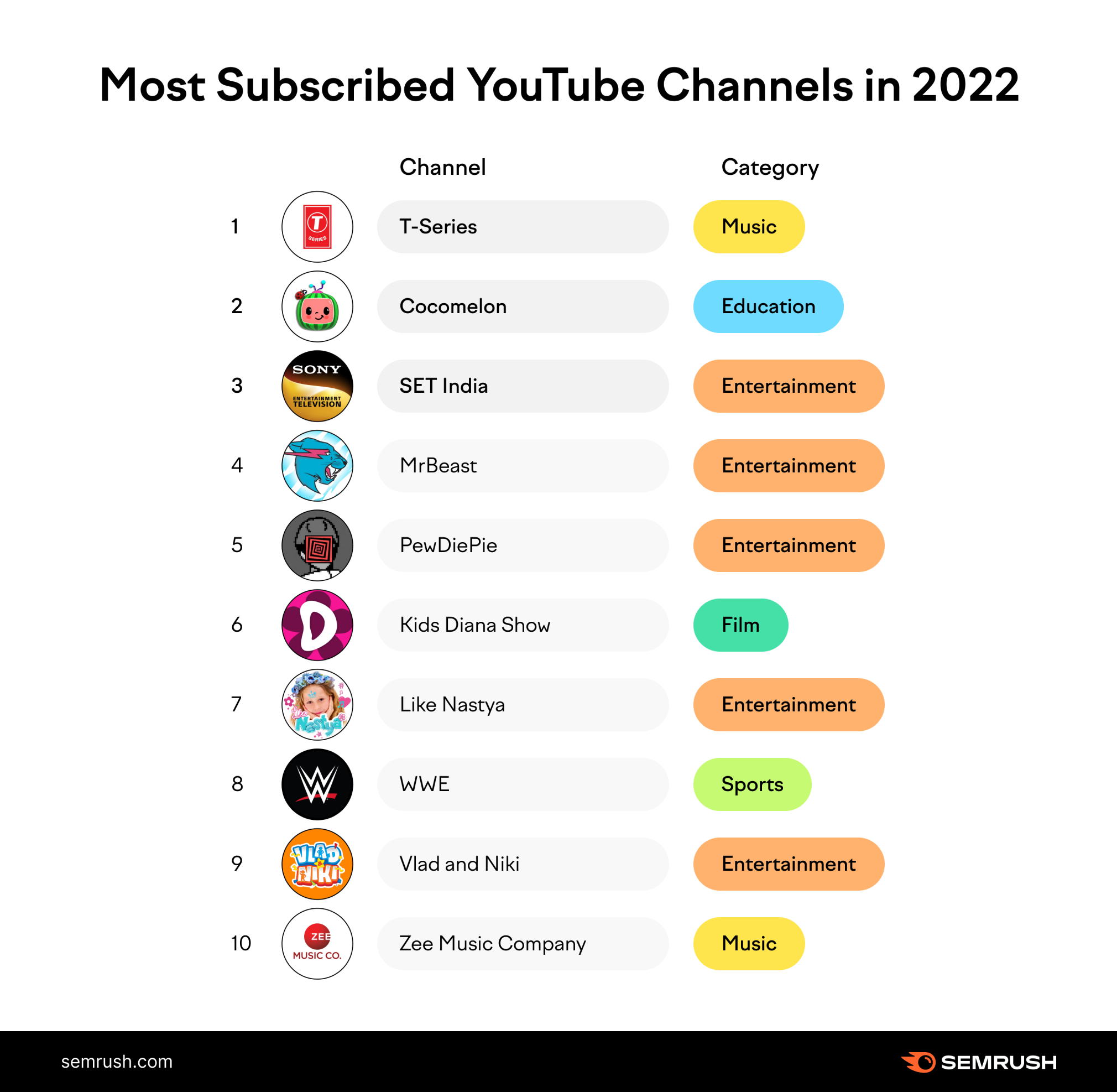 most subscribed youtube channels in 2022
