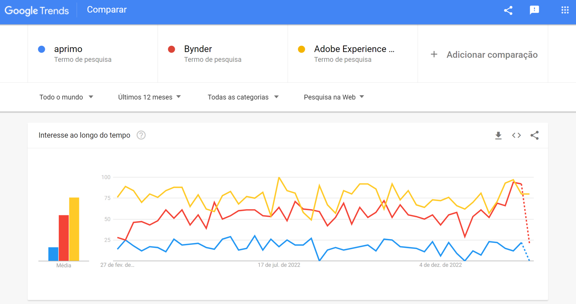 exemplo de comparação no google trends