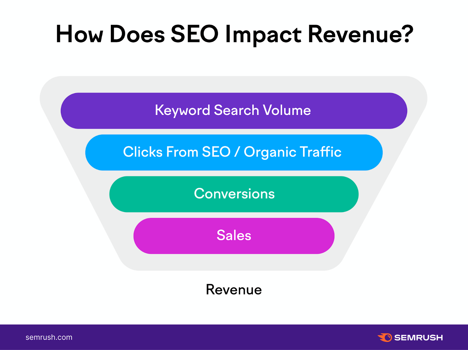 how does seo impact revenue