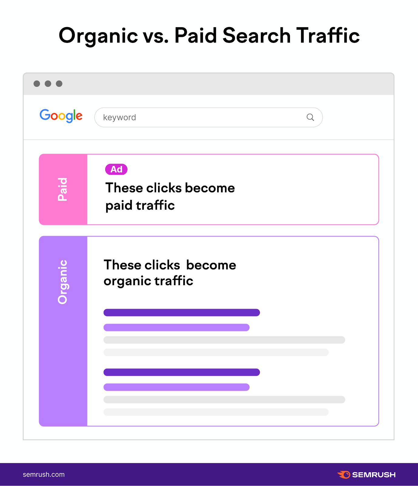 organic traffic vs paid traffic