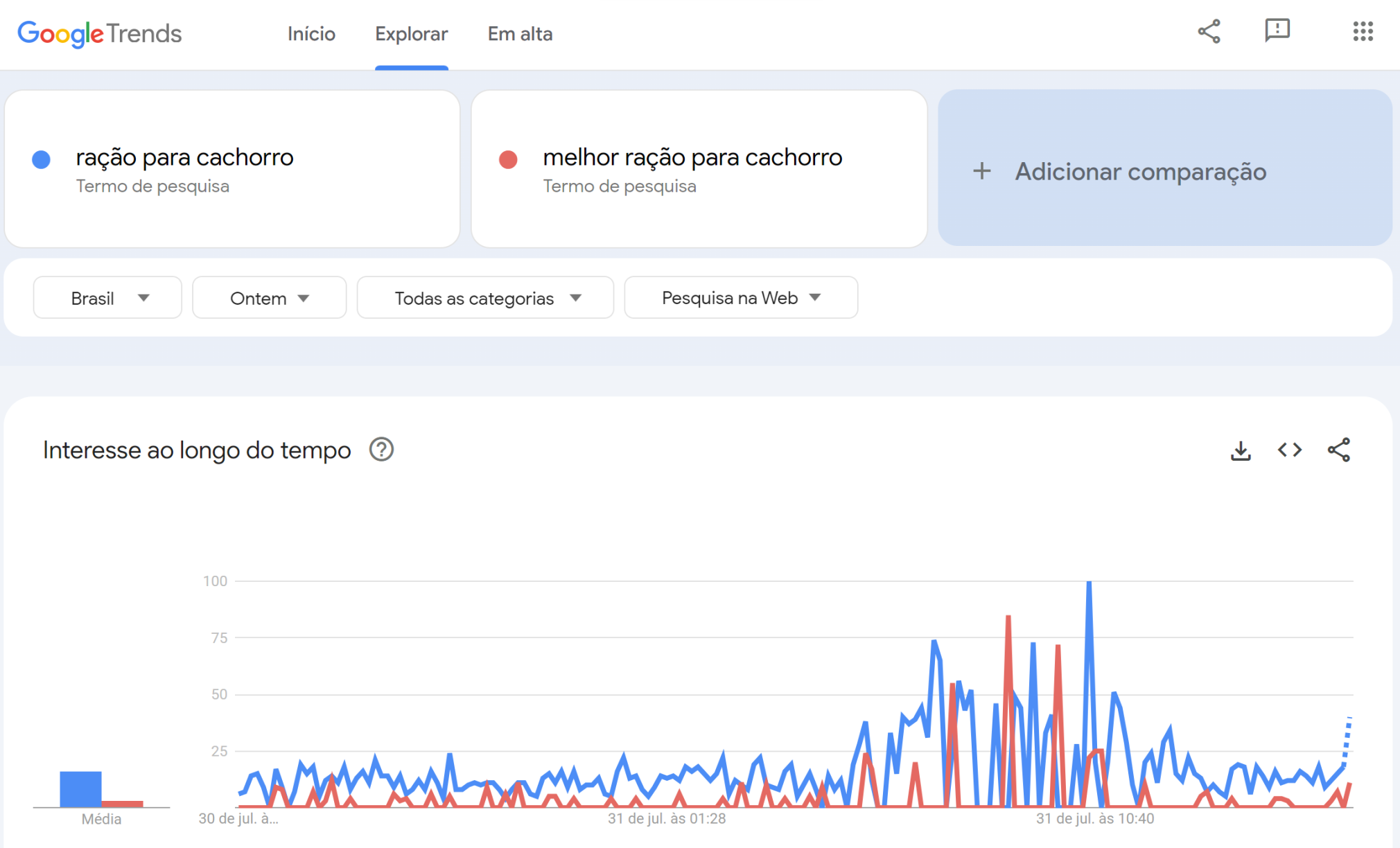 resultados de pesquisa de palavras-chave no google trends