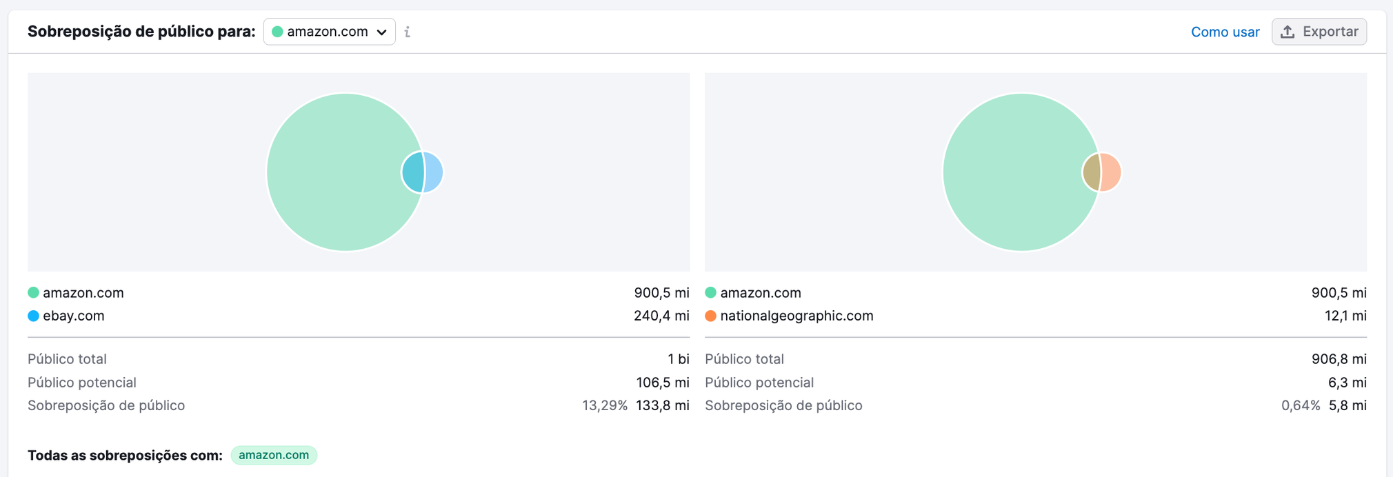 gráfico mostrando sobreposição do público para amazon, natgeo e ebay