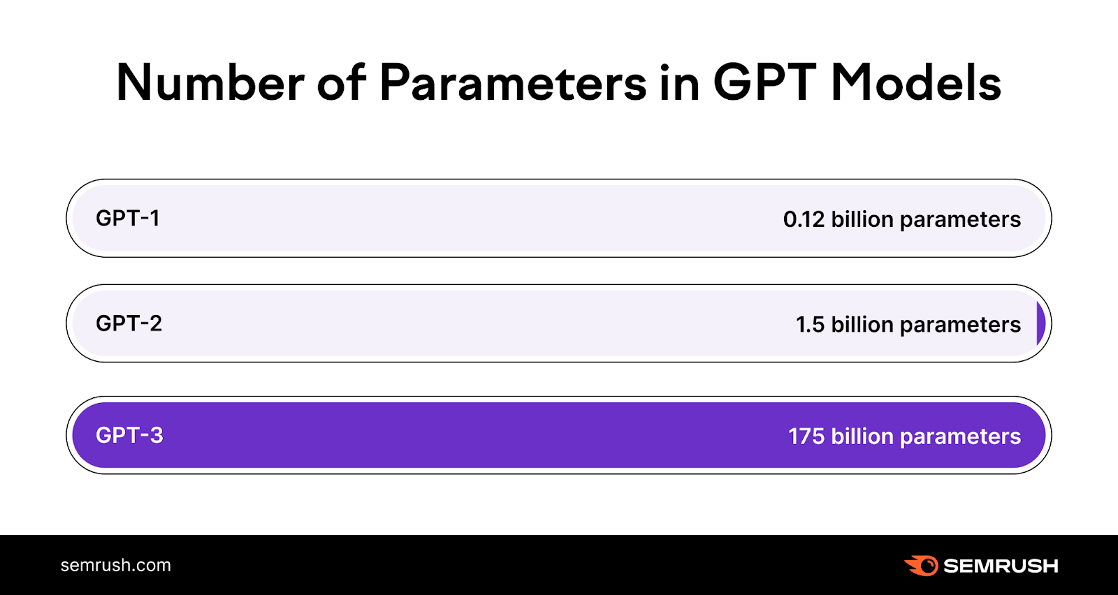 Número de parâmetros em modelos GPT