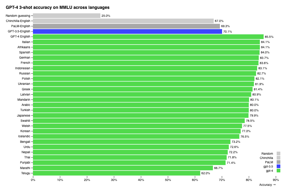 Gráfico que mostra o desempenho do GPT-4 em diferentes idiomas